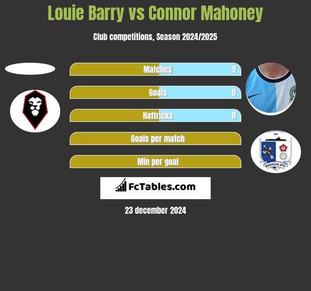 Louie Barry vs Connor Mahoney h2h player stats