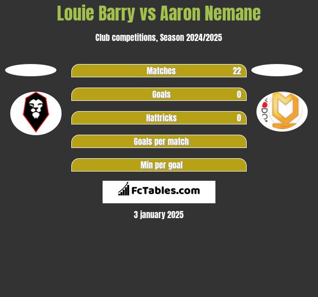 Louie Barry vs Aaron Nemane h2h player stats