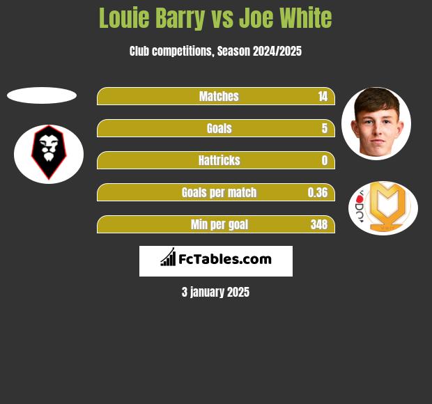 Louie Barry vs Joe White h2h player stats