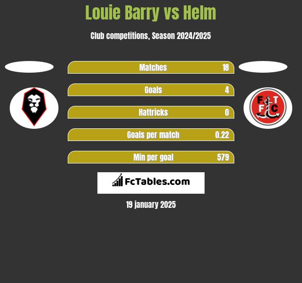 Louie Barry vs Helm h2h player stats