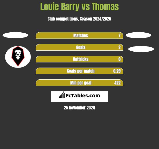 Louie Barry vs Thomas h2h player stats