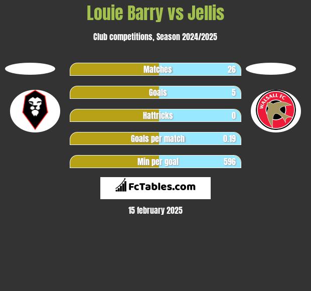 Louie Barry vs Jellis h2h player stats