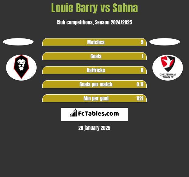 Louie Barry vs Sohna h2h player stats