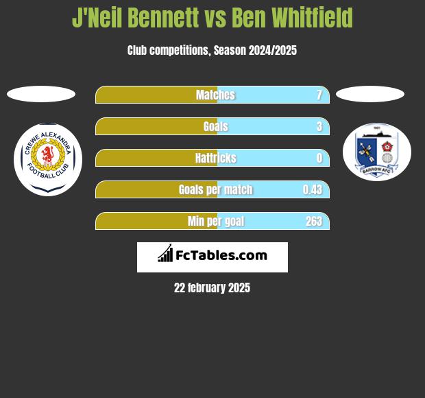 J'Neil Bennett vs Ben Whitfield h2h player stats