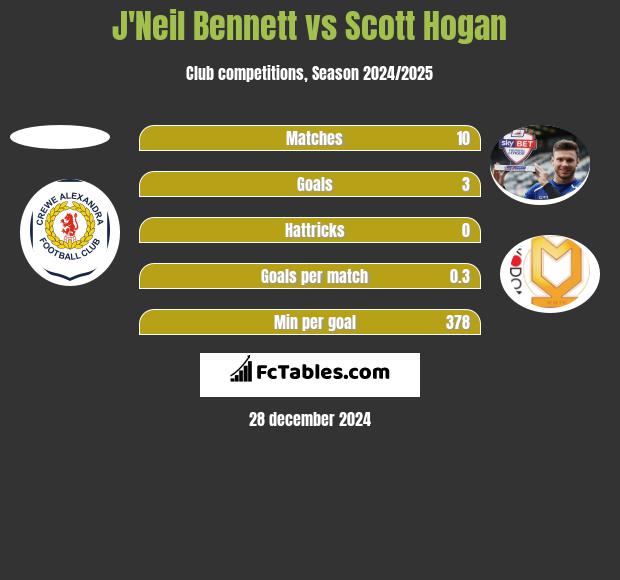 J'Neil Bennett vs Scott Hogan h2h player stats