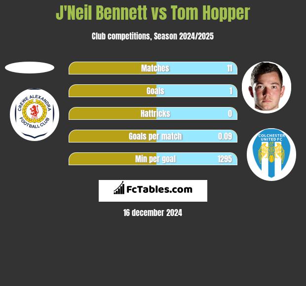 J'Neil Bennett vs Tom Hopper h2h player stats