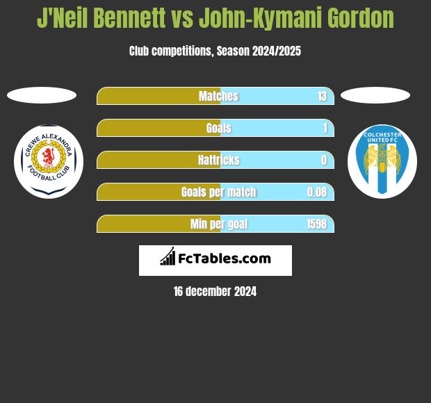 J'Neil Bennett vs John-Kymani Gordon h2h player stats