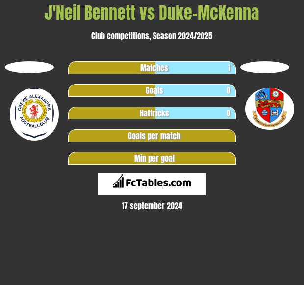 J'Neil Bennett vs Duke-McKenna h2h player stats