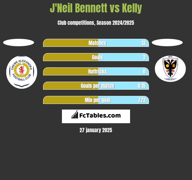 J'Neil Bennett vs Kelly h2h player stats