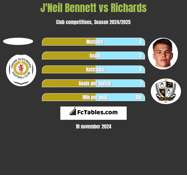 J'Neil Bennett vs Richards h2h player stats