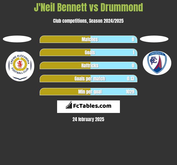 J'Neil Bennett vs Drummond h2h player stats