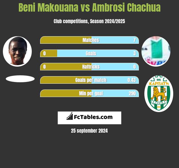 Beni Makouana vs Ambrosi Chachua h2h player stats