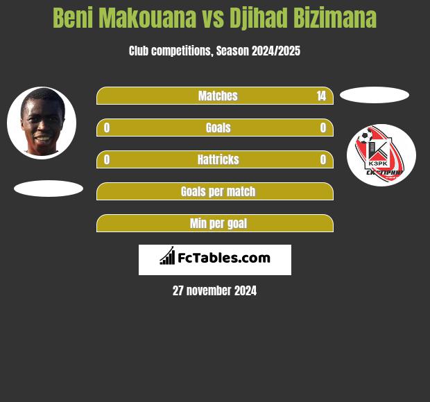 Beni Makouana vs Djihad Bizimana h2h player stats