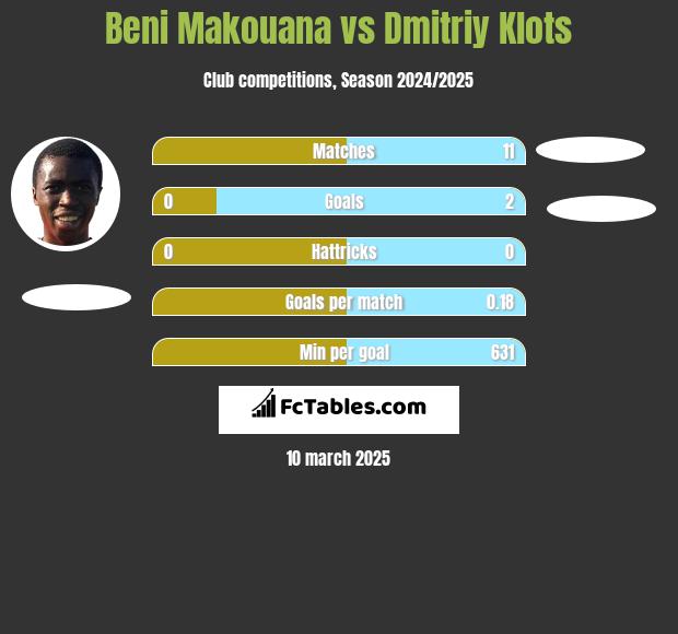 Beni Makouana vs Dmitriy Klots h2h player stats