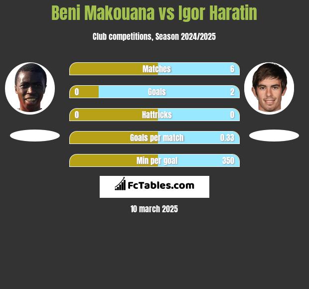 Beni Makouana vs Igor Haratin h2h player stats