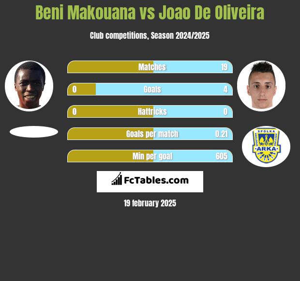 Beni Makouana vs Joao De Oliveira h2h player stats