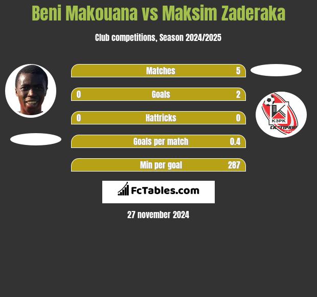 Beni Makouana vs Maksim Zaderaka h2h player stats