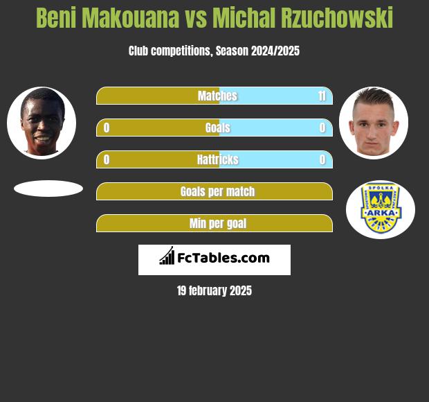 Beni Makouana vs Michal Rzuchowski h2h player stats