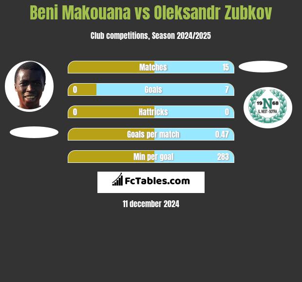 Beni Makouana vs Oleksandr Zubkov h2h player stats