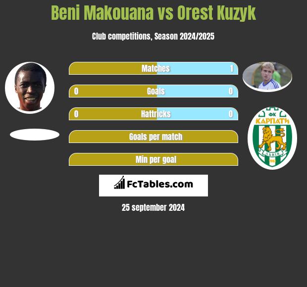 Beni Makouana vs Orest Kuzyk h2h player stats