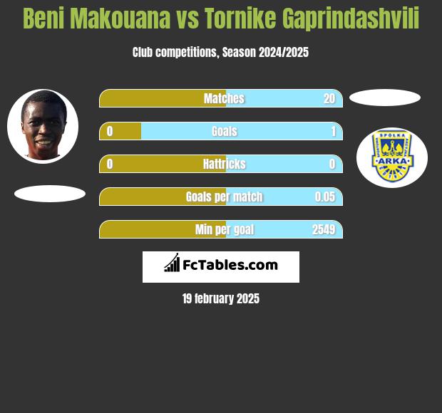 Beni Makouana vs Tornike Gaprindashvili h2h player stats