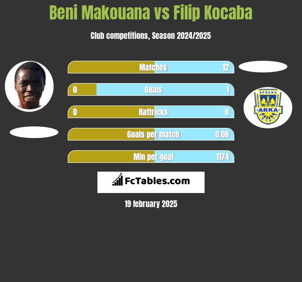 Beni Makouana vs Filip Kocaba h2h player stats