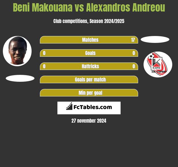 Beni Makouana vs Alexandros Andreou h2h player stats