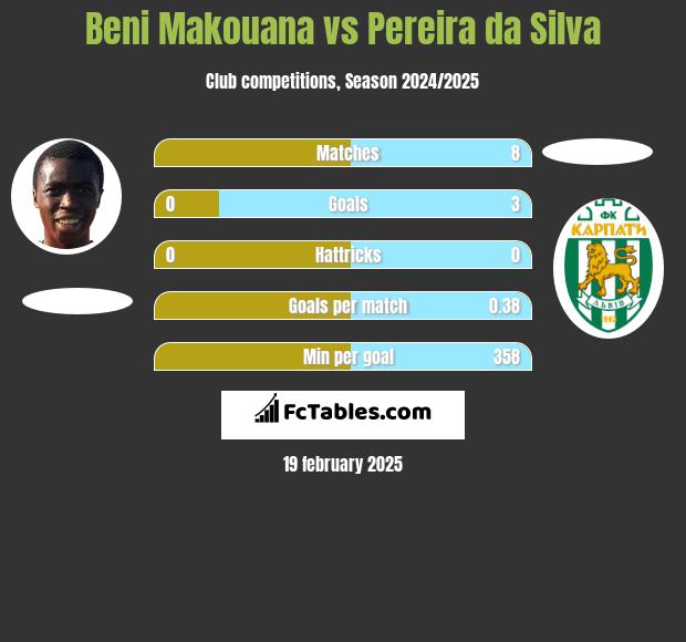 Beni Makouana vs Pereira da Silva h2h player stats