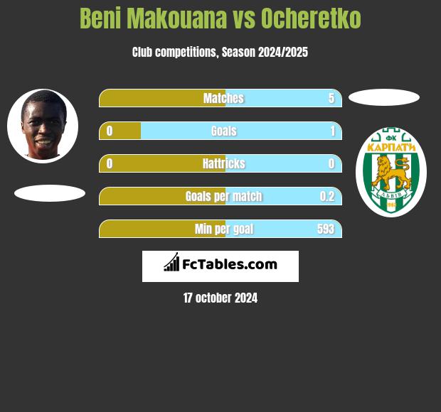 Beni Makouana vs Ocheretko h2h player stats