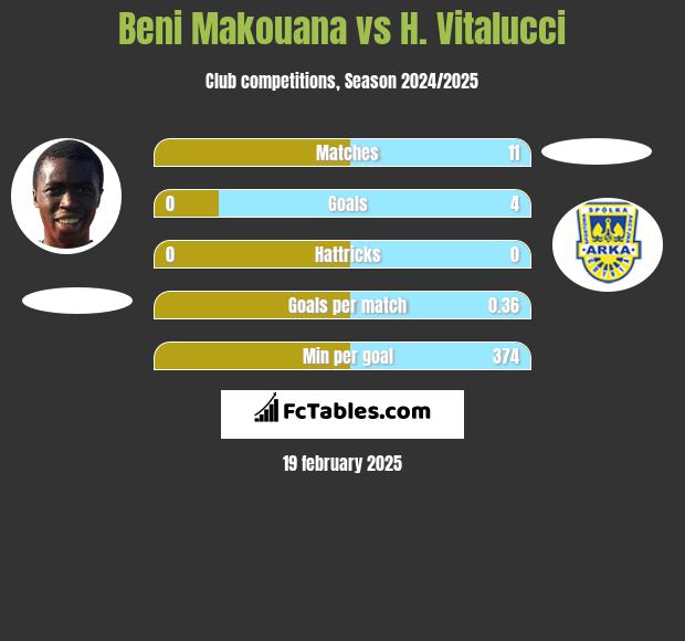 Beni Makouana vs H. Vitalucci h2h player stats