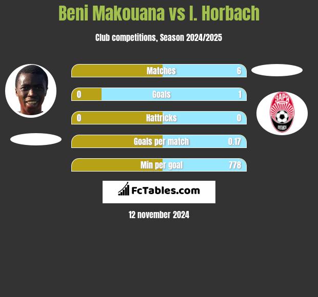 Beni Makouana vs I. Horbach h2h player stats