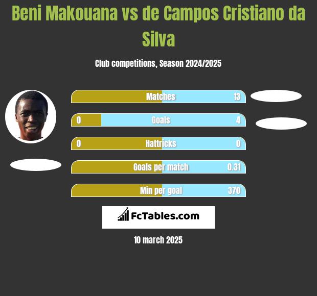 Beni Makouana vs de Campos Cristiano da Silva h2h player stats