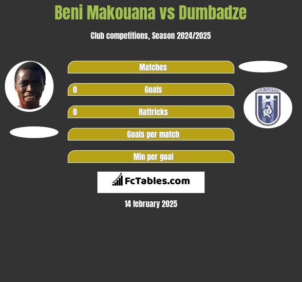 Beni Makouana vs Dumbadze h2h player stats