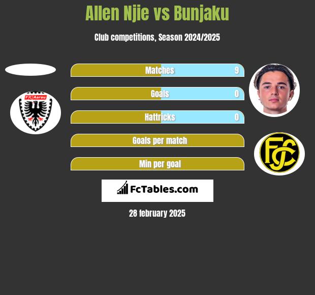 Allen Njie vs Bunjaku h2h player stats