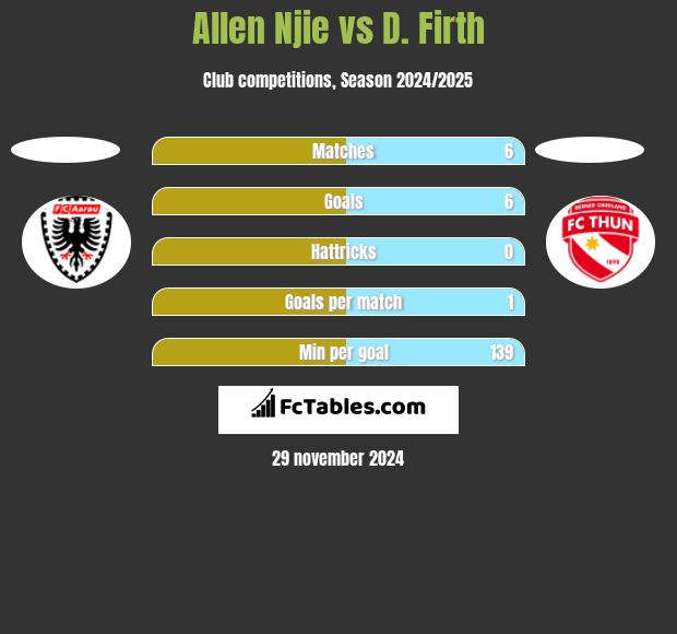 Allen Njie vs D. Firth h2h player stats