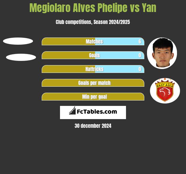 Megiolaro Alves Phelipe vs Yan h2h player stats