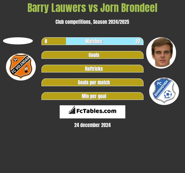 Barry Lauwers vs Jorn Brondeel h2h player stats