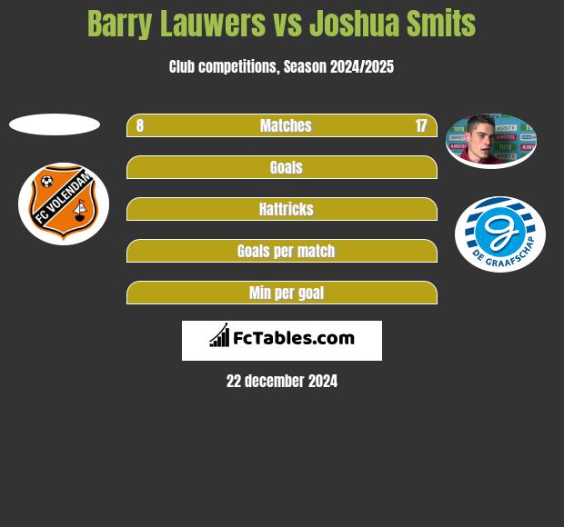 Barry Lauwers vs Joshua Smits h2h player stats