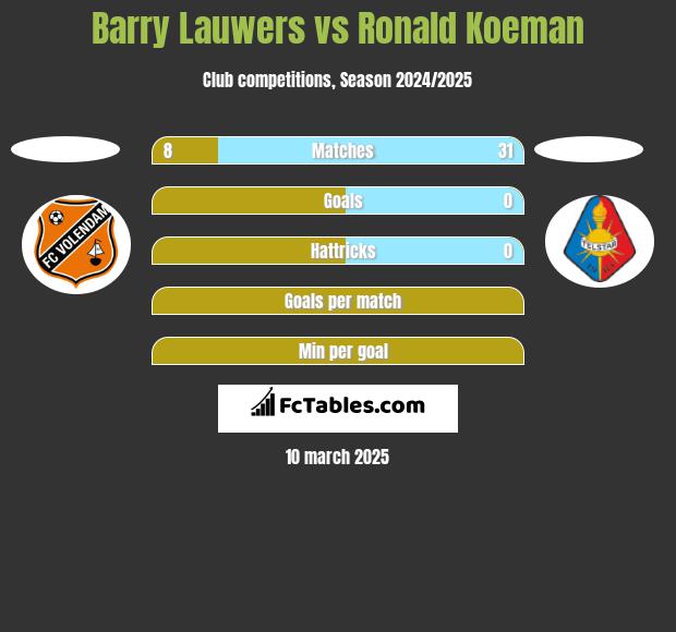 Barry Lauwers vs Ronald Koeman h2h player stats