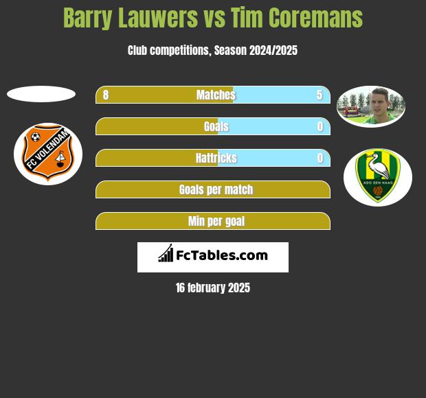 Barry Lauwers vs Tim Coremans h2h player stats