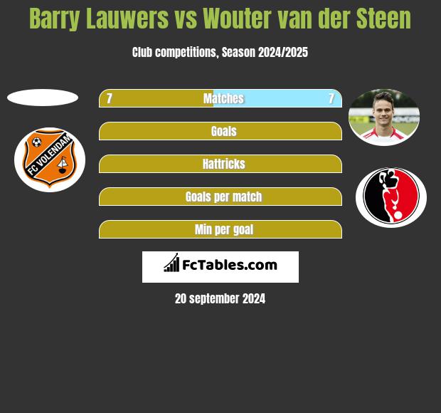 Barry Lauwers vs Wouter van der Steen h2h player stats