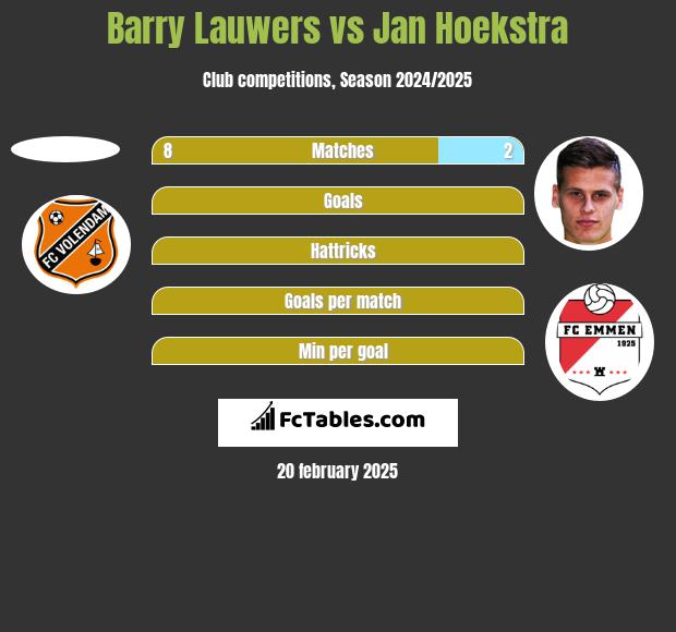 Barry Lauwers vs Jan Hoekstra h2h player stats