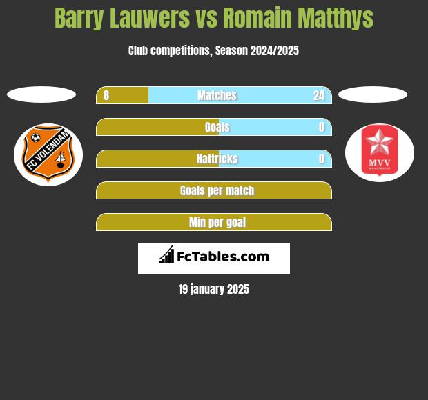 Barry Lauwers vs Romain Matthys h2h player stats