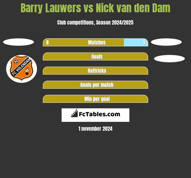 Barry Lauwers vs Nick van den Dam h2h player stats