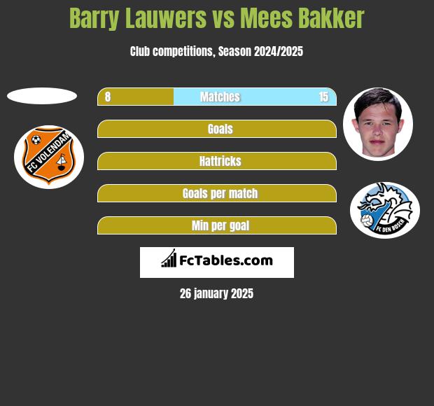 Barry Lauwers vs Mees Bakker h2h player stats