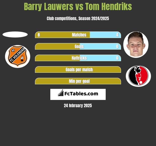 Barry Lauwers vs Tom Hendriks h2h player stats