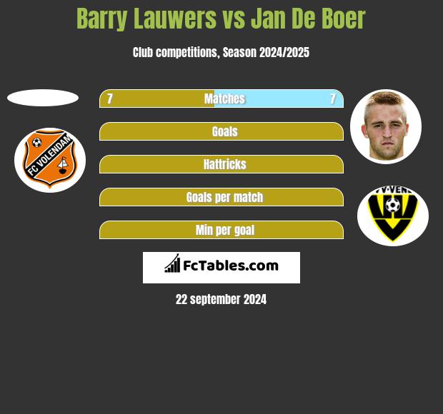 Barry Lauwers vs Jan De Boer h2h player stats