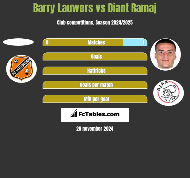 Barry Lauwers vs Diant Ramaj h2h player stats