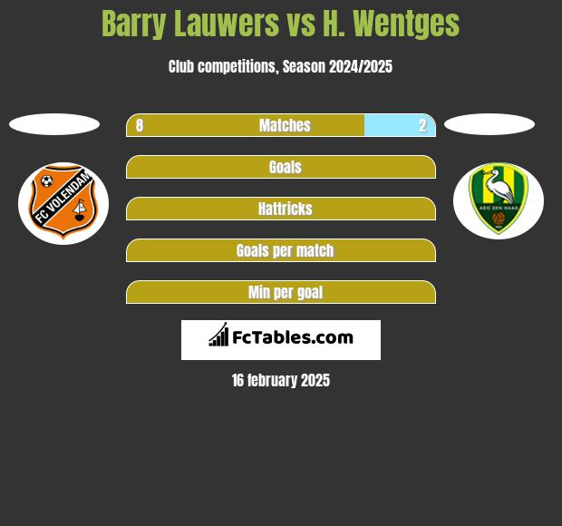 Barry Lauwers vs H. Wentges h2h player stats