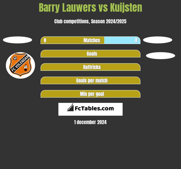 Barry Lauwers vs Kuijsten h2h player stats